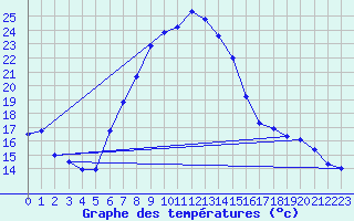 Courbe de tempratures pour Geisenheim