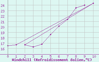 Courbe du refroidissement olien pour Vilsandi