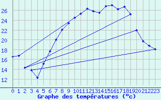 Courbe de tempratures pour Roth