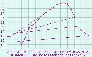 Courbe du refroidissement olien pour Mosen