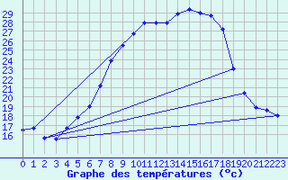 Courbe de tempratures pour Supuru De Jos