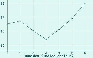 Courbe de l'humidex pour Hanko Tulliniemi