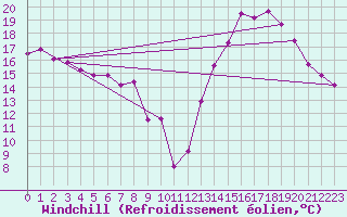 Courbe du refroidissement olien pour Avord (18)