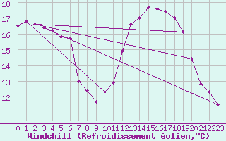 Courbe du refroidissement olien pour Saint-Michel-Mont-Mercure (85)