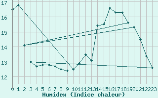 Courbe de l'humidex pour Langres (52) 