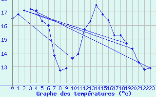 Courbe de tempratures pour Cap Cpet (83)