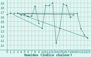 Courbe de l'humidex pour Besse-sur-Issole (83)