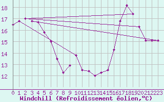 Courbe du refroidissement olien pour Ferrals-les-Corbires (11)