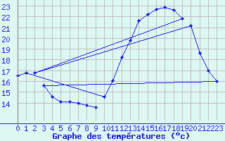 Courbe de tempratures pour Treize-Vents (85)