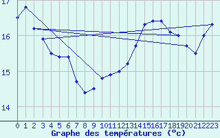 Courbe de tempratures pour Camaret (29)