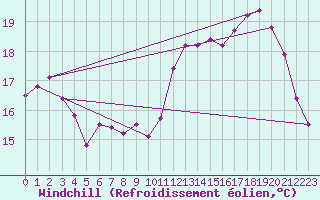 Courbe du refroidissement olien pour Ile d