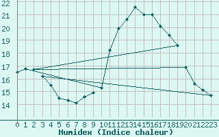 Courbe de l'humidex pour Guadalajara