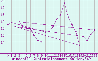 Courbe du refroidissement olien pour Trawscoed