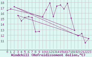 Courbe du refroidissement olien pour Caixas (66)