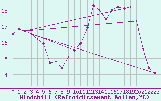 Courbe du refroidissement olien pour Boulogne (62)