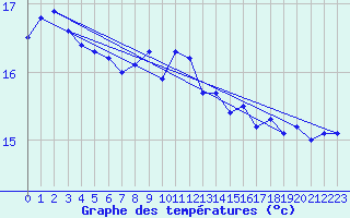 Courbe de tempratures pour Cherbourg (50)