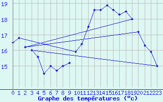 Courbe de tempratures pour Maurs (15)