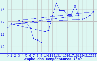 Courbe de tempratures pour Pointe de Chassiron (17)