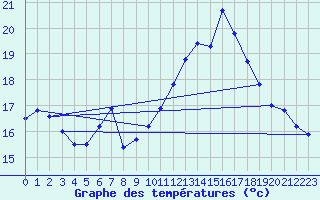 Courbe de tempratures pour Gardelegen