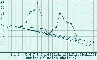 Courbe de l'humidex pour Preonzo (Sw)