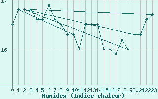 Courbe de l'humidex pour Marquise (62)