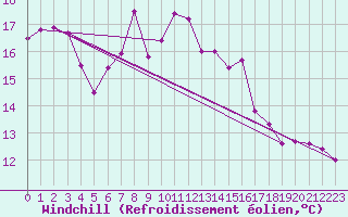 Courbe du refroidissement olien pour Boizenburg