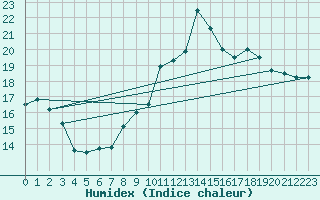 Courbe de l'humidex pour Rhyl