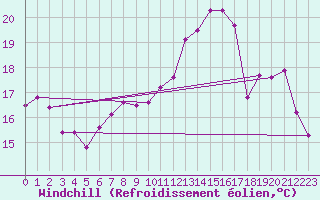Courbe du refroidissement olien pour De Bilt (PB)