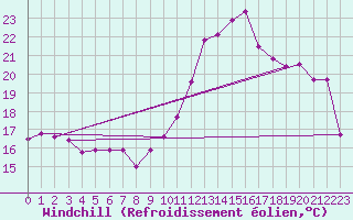 Courbe du refroidissement olien pour Cap de la Hve (76)