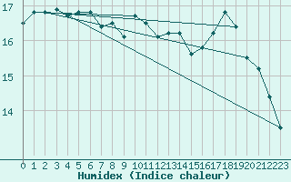 Courbe de l'humidex pour Villarzel (Sw)