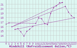 Courbe du refroidissement olien pour Ambrieu (01)