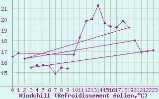 Courbe du refroidissement olien pour Orly (91)