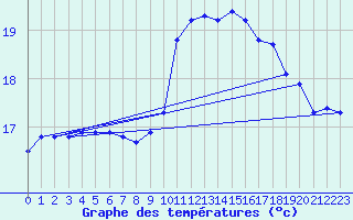 Courbe de tempratures pour Ploumanac