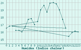 Courbe de l'humidex pour Paks