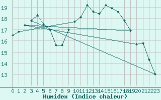 Courbe de l'humidex pour Saint-Igneuc (22)