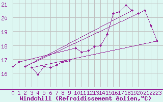 Courbe du refroidissement olien pour Aytr-Plage (17)