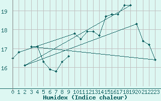 Courbe de l'humidex pour Pointe de Socoa (64)