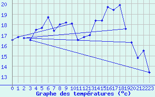 Courbe de tempratures pour Nyon-Changins (Sw)