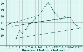 Courbe de l'humidex pour Stanca Stefanesti