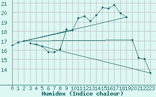 Courbe de l'humidex pour Shoeburyness