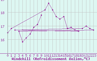 Courbe du refroidissement olien pour Soederarm