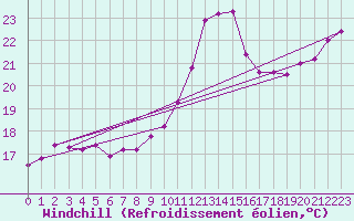 Courbe du refroidissement olien pour Cap Bar (66)