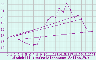 Courbe du refroidissement olien pour Corsept (44)