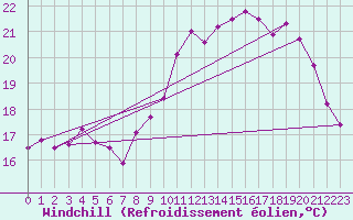 Courbe du refroidissement olien pour Lorient (56)