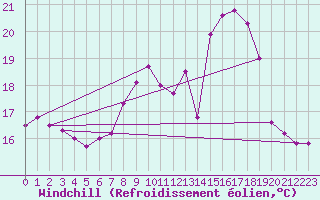 Courbe du refroidissement olien pour Saint-Girons (09)