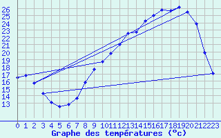 Courbe de tempratures pour Auch (32)