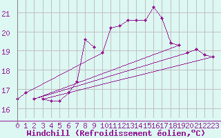 Courbe du refroidissement olien pour Gijon