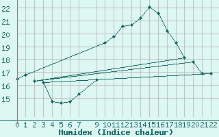 Courbe de l'humidex pour Saint-Bonnet-de-Bellac (87)