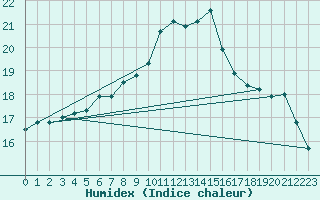 Courbe de l'humidex pour Weinbiet