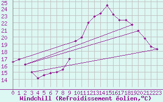 Courbe du refroidissement olien pour Fains-Veel (55)